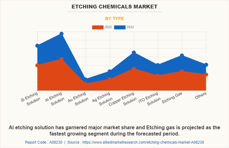 Etching Chemicals Market by Type