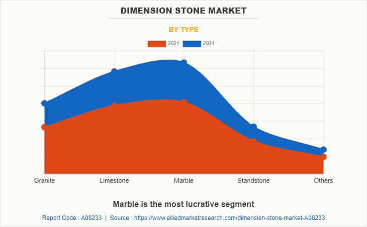 Dimension Stone Market