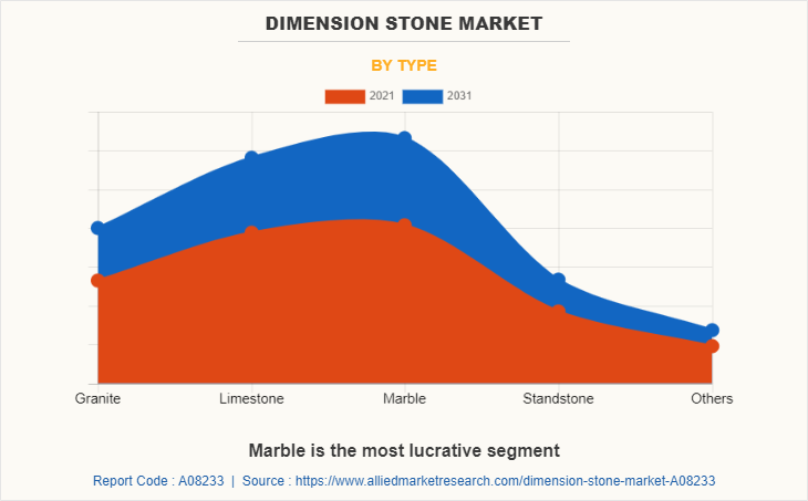 Dimension Stone Market by type