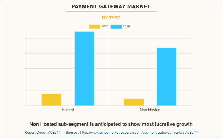 Payment Gateway Market by Type