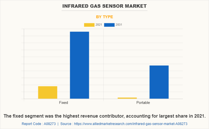 Infrared Gas Sensor Market by Type