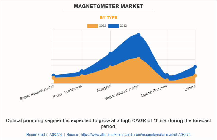 Magnetometer Market by Type