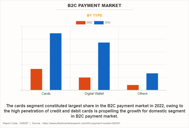 B2C Payment Market by Type