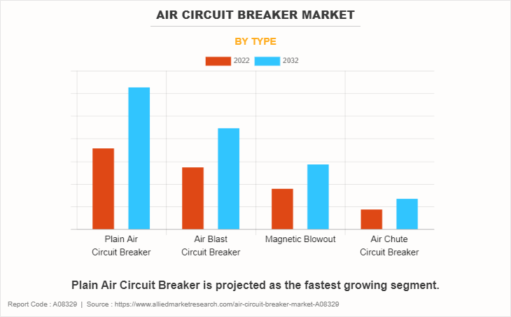 Air Circuit Breaker Market by Type