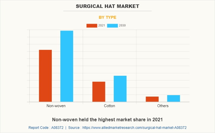 Surgical Hat Market by Type