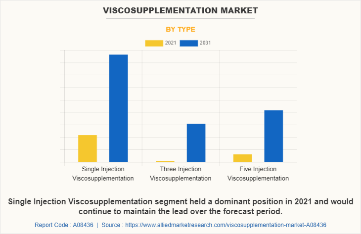 Viscosupplementation Market by Type