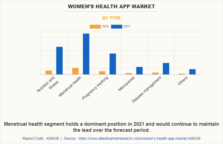 Women’s Health App Market by Type