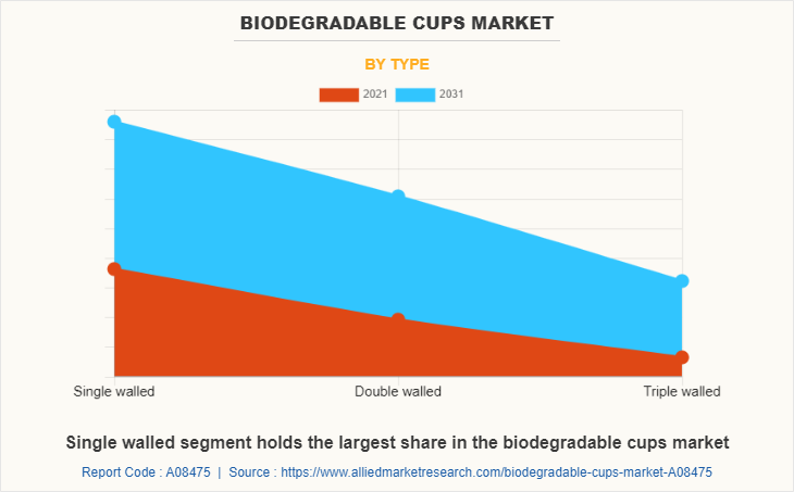 Biodegradable Cups Market by Type