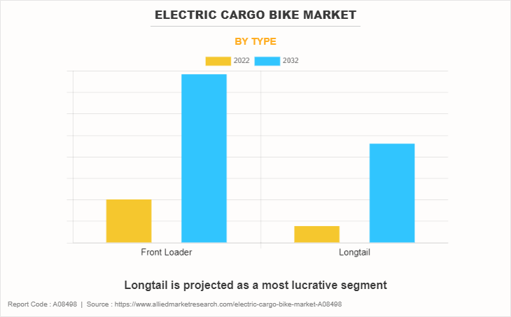 Electric Cargo Bike Market by Type