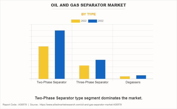 Oil and Gas Separator Market by Type