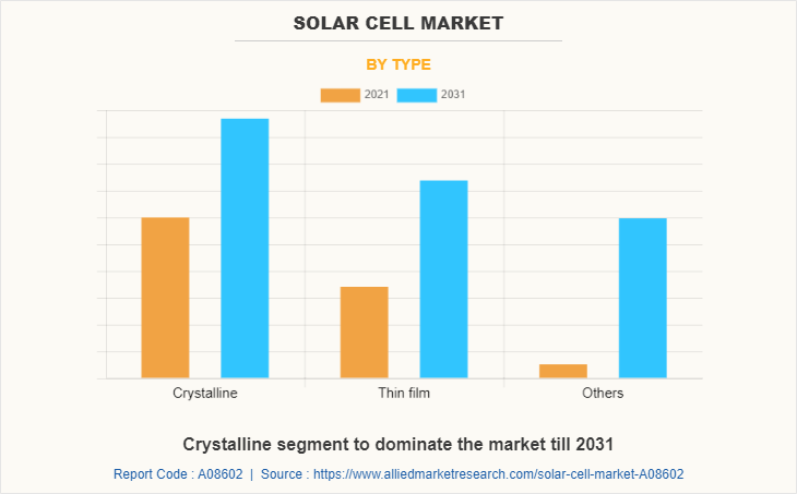 Solar Cell Market by Type