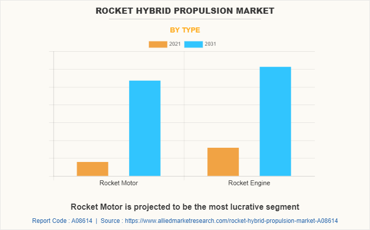 Rocket Hybrid Propulsion Market