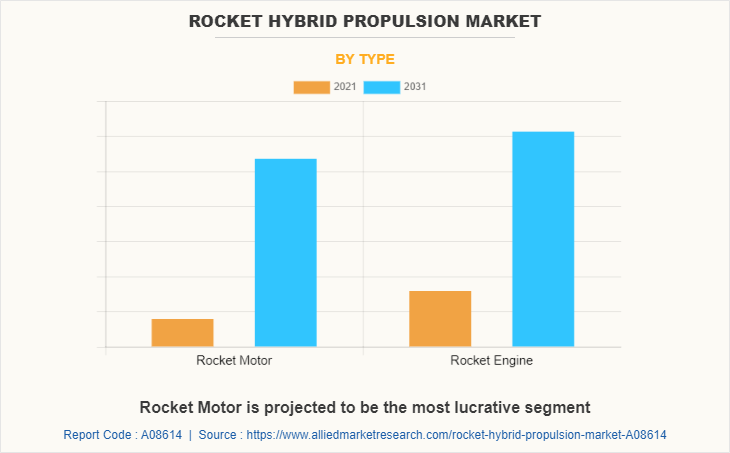 Rocket Hybrid Propulsion Market by Type