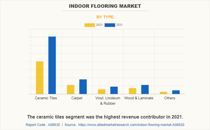 Indoor Flooring Market by Type