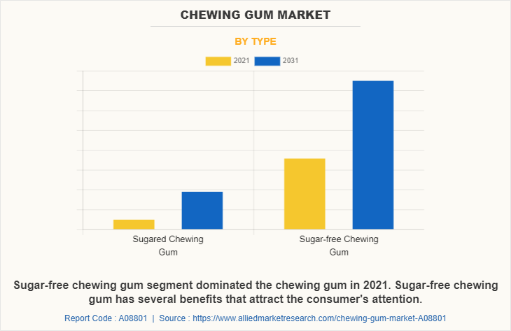 Chewing gum Market by Type