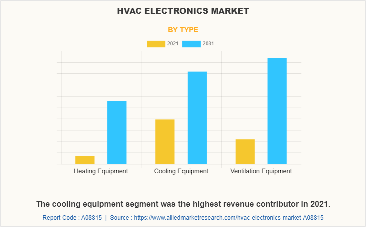 HVAC Electronics Market by Type