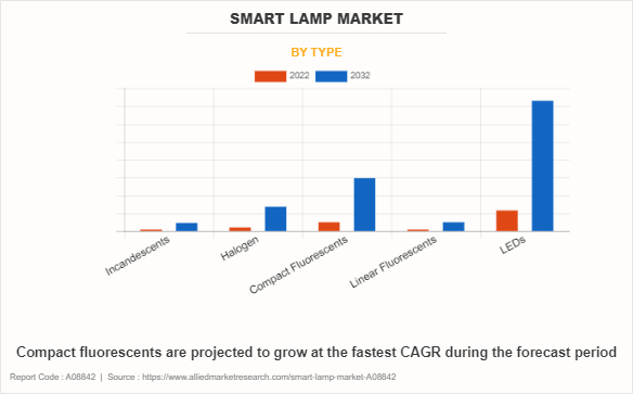 Smart Lamp Market by Type