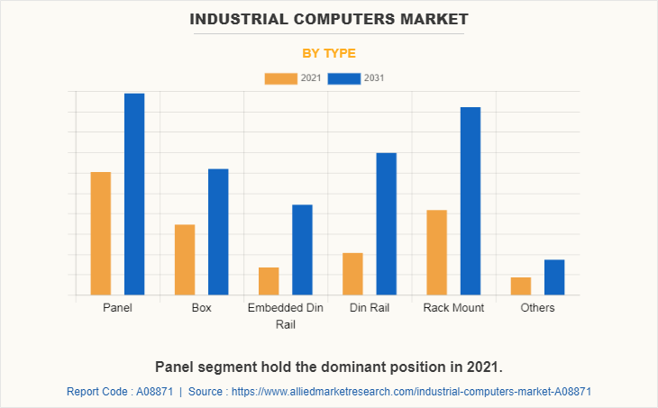 Industrial Computers Market by Type
