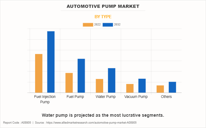 Automotive Pump Market by Type