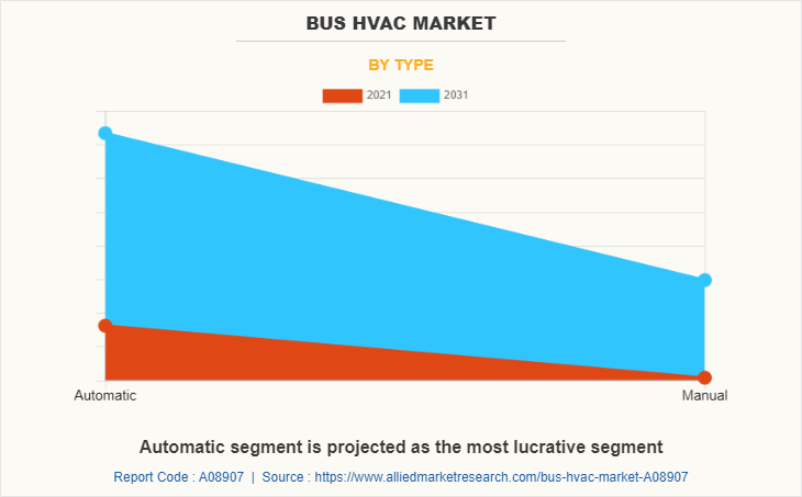 Bus HVAC Market by Type