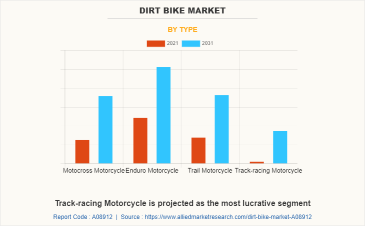 Dirt Bike Market