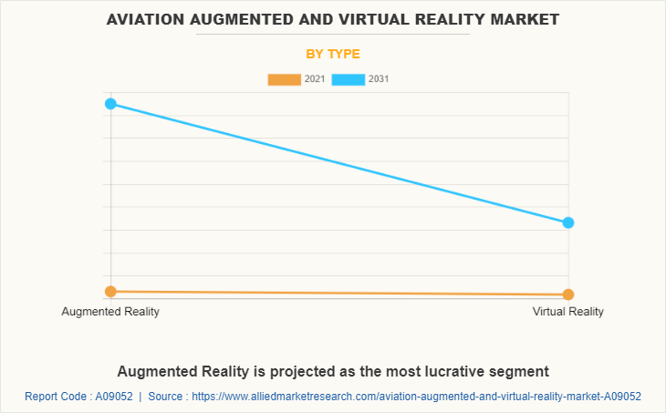 Aviation Augmented & Virtual Reality Market by Type