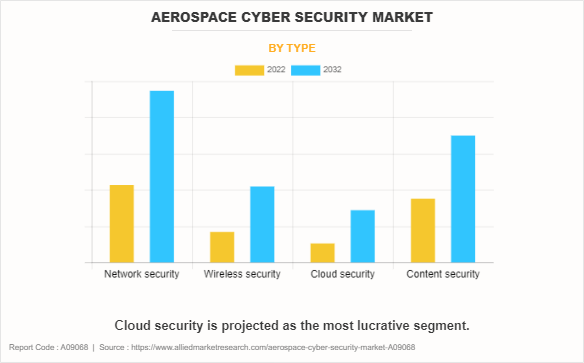 Aerospace Cyber Security Market by Type