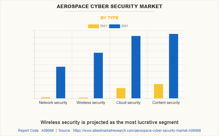 Aerospace Cyber Security Market