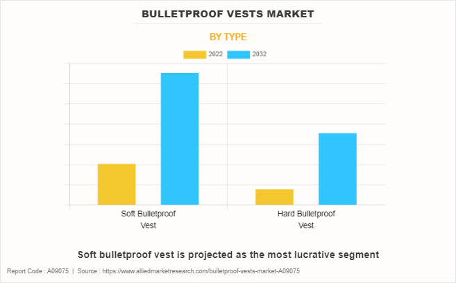 Bulletproof Vests Market by Type
