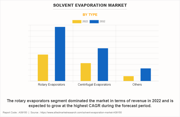 Solvent Evaporation Market by Type