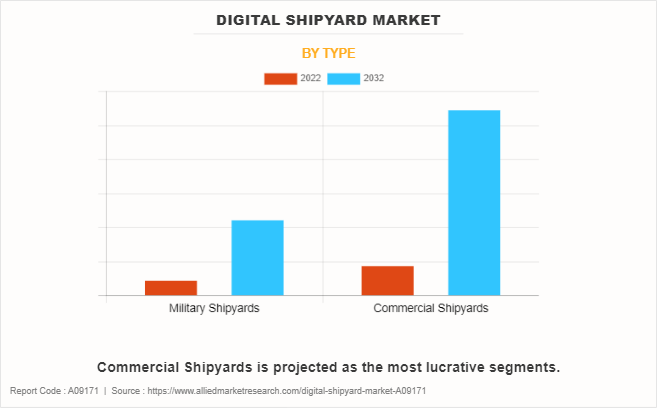 Digital Shipyard Market by Type