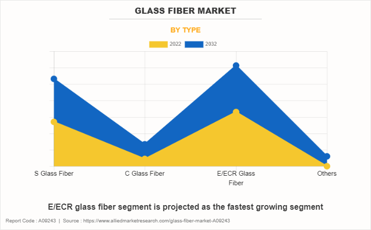 Glass Fiber Market by Type
