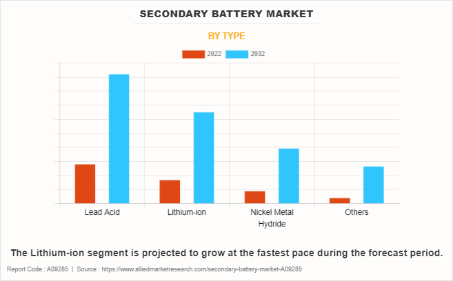 Secondary Battery Market by Type