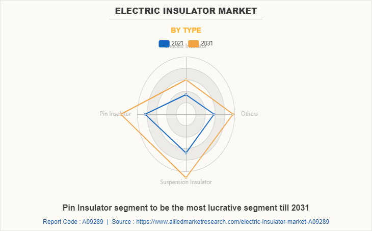 Electric Insulator Market by Type