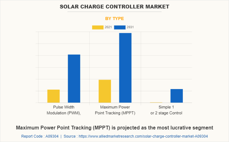 Solar Charge Controller Market by Type