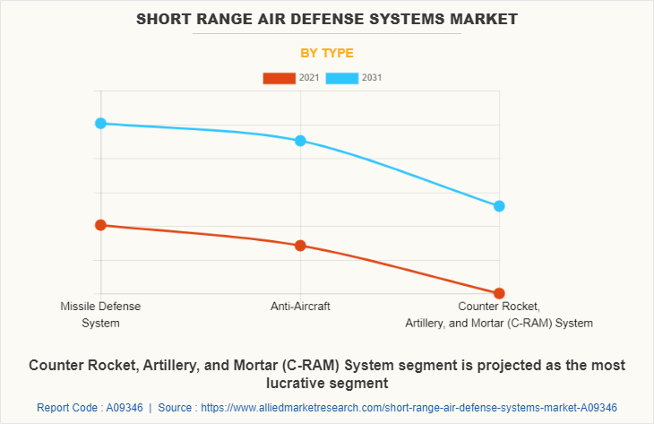 Short Range Air Defense Systems Market by Type