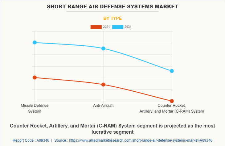 Short Range Air Defense Systems Market