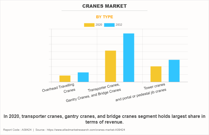 Cranes Market by Type