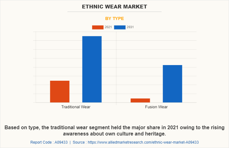 Ethnic Wear Market by Type