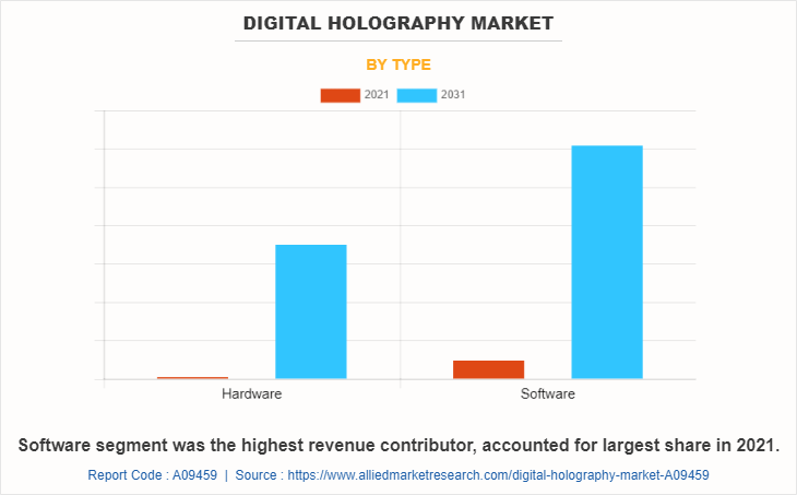 Digital Holography Market by Type