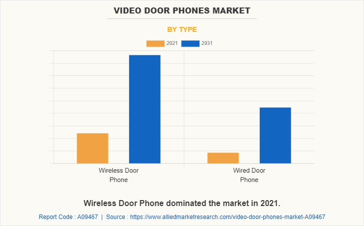 Video Door Phones Market by Type