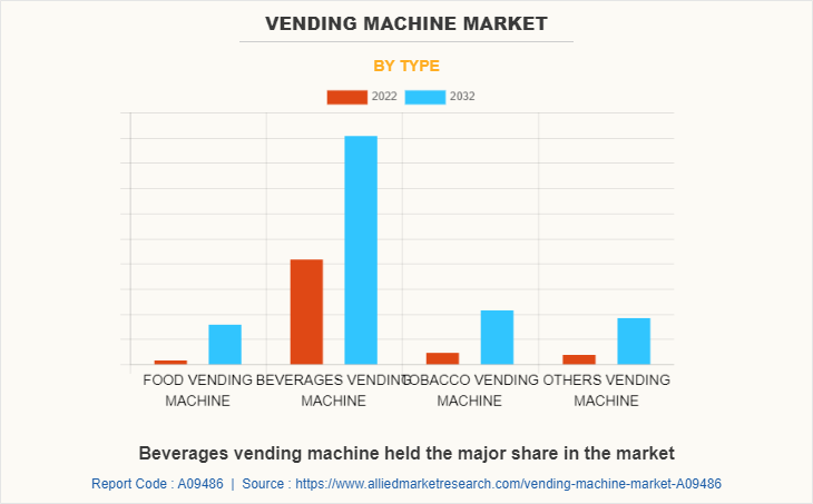Vending Machine Market by Type
