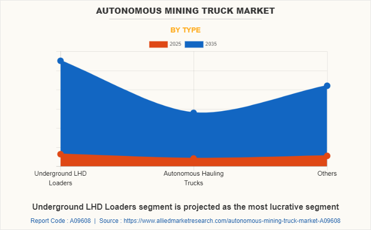 Autonomous Mining Truck Market by Type