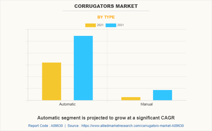 Corrugators Market by Type