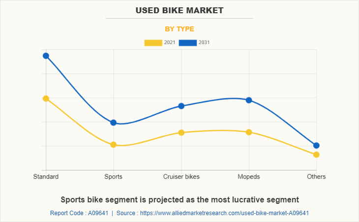 Used Bike Market by Type