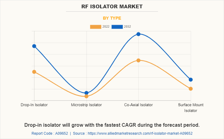 RF Isolator Market by Type