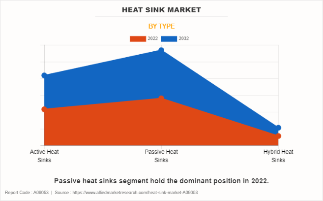 Heat Sink Market by Type