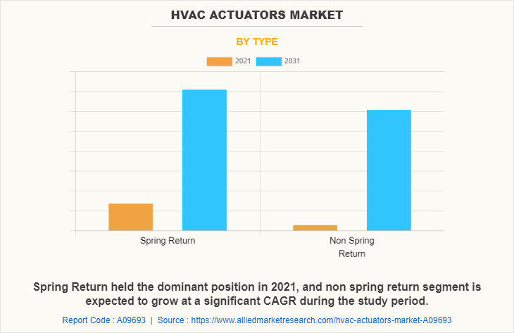 Hvac Actuators Market by Type