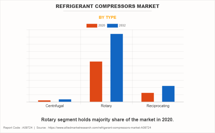 Refrigerant Compressors Market by Type