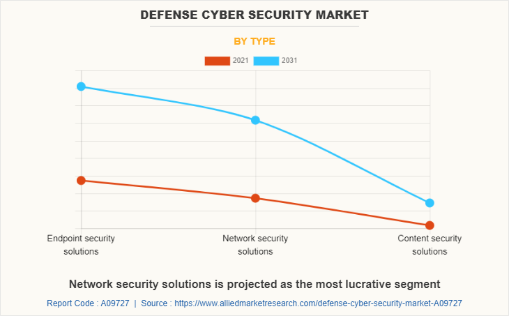 Defense Cyber Security Market by Type